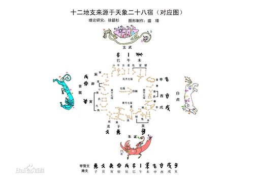 四圣兽到底各自在哪个方位,为啥百科上的东青龙,西白虎,南朱雀,北玄武