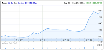 在过去的五天里google的股票已经上涨了11%,在10月24日收盘时达到了