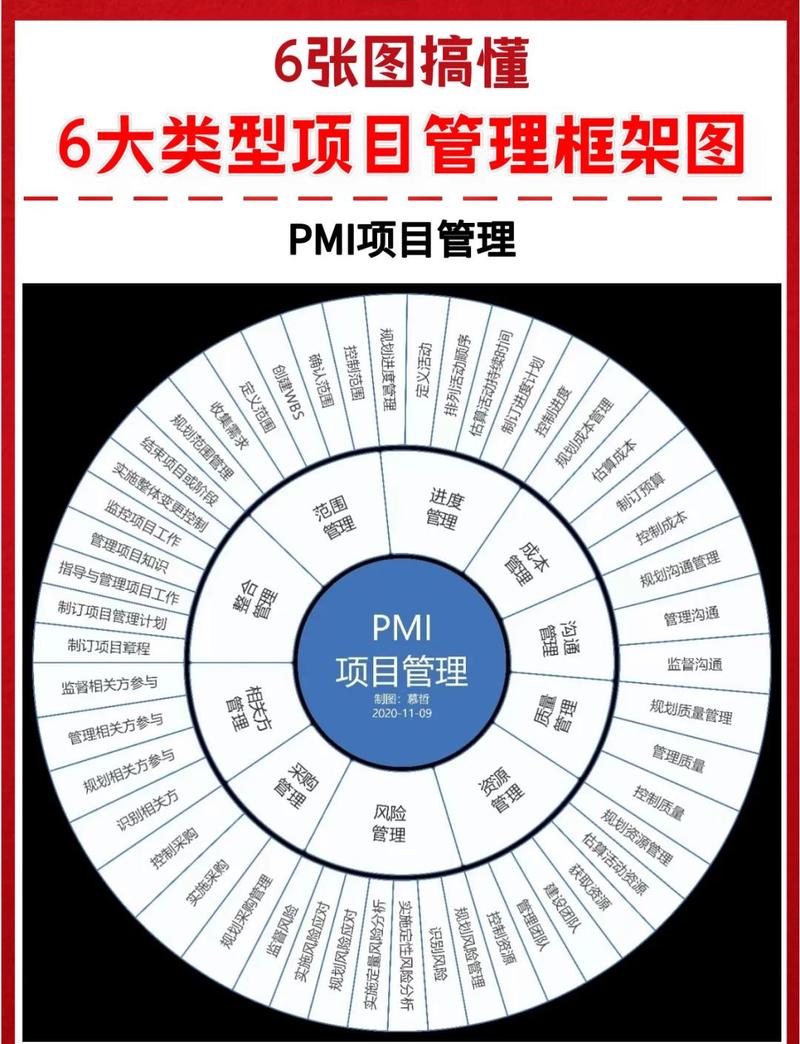 6大项目管理框架图�解锁pmp干货