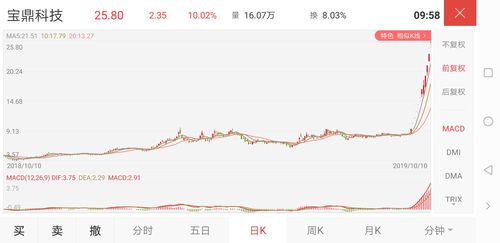 曾经st公司逆袭为"王"   震荡行情下有只股票却在悄悄走牛.