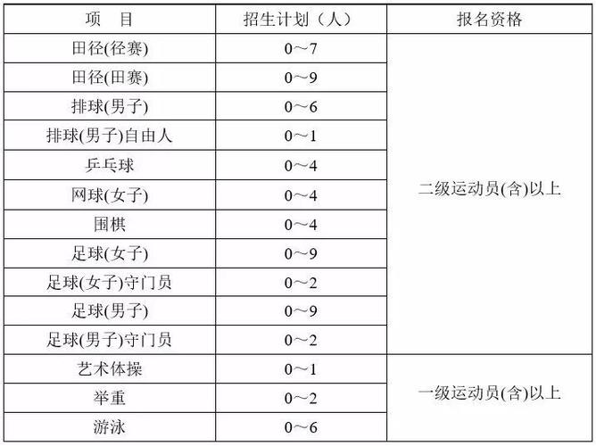 注:运动技术等级以国家体育总局官方网站"运动员技术等级综合