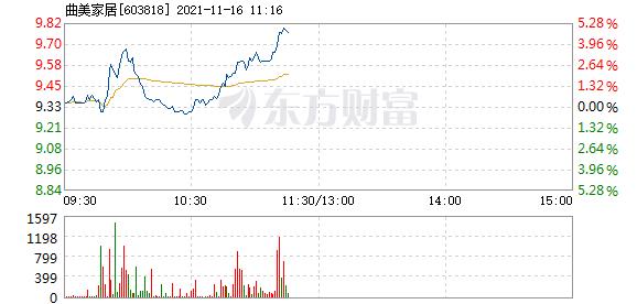 首页>股票频道>正文> 主力资金加仓名单实时更新,app内免费看>>11:13
