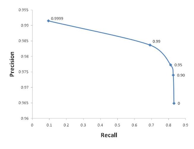 precision-recall curve with p-precision threshold on 1250