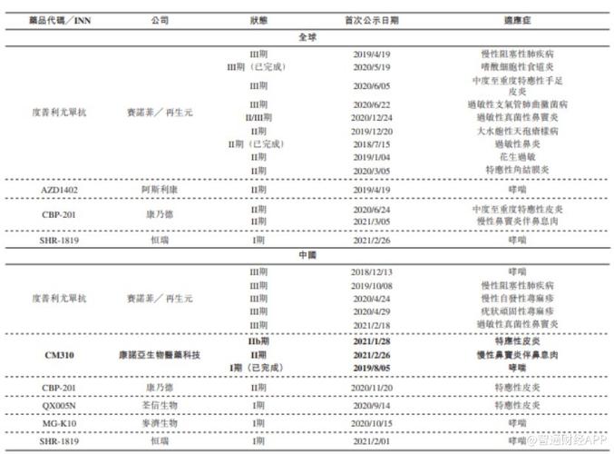 新股前瞻|坐拥唯一上市il-4rα抗体赛诺菲全球狂揽40