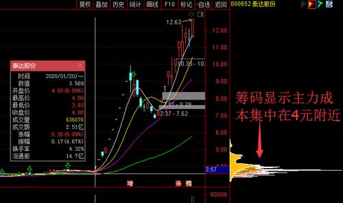 股票 正文 刚刚提到高位的000652泰达股份,这里给大家分析下本博观点