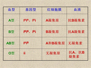 abo血型(基因型与表现型)