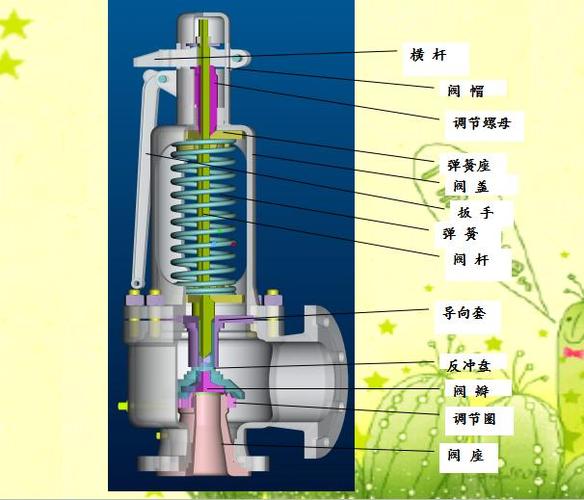 安全阀内部结构和工作原理
