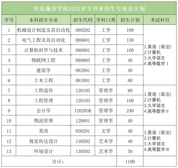 专升本考生|青岛城市学院13个专业计划1100人!