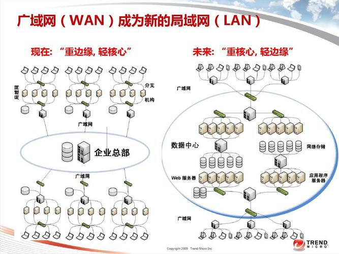 文档网 所有分类 it/计算机 云安全ppt  广域网(wan)成为新的局域网