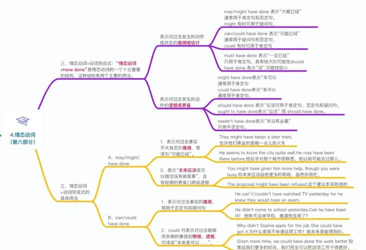 97思维导图破解英语语法97情态动词2_英语语法_思维导图_广州攻略