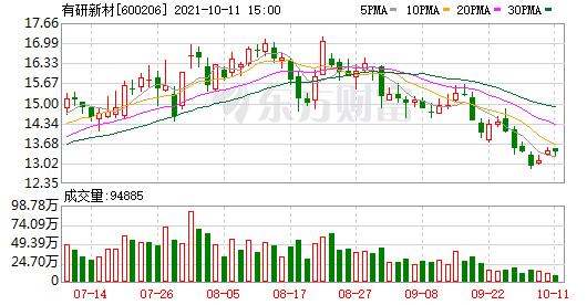 有研新材10月11日被沪股通减持9214万股