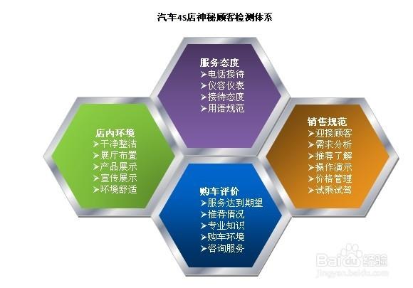 检测内容及指标体系        主要从服务态度,店内环境,购车评价