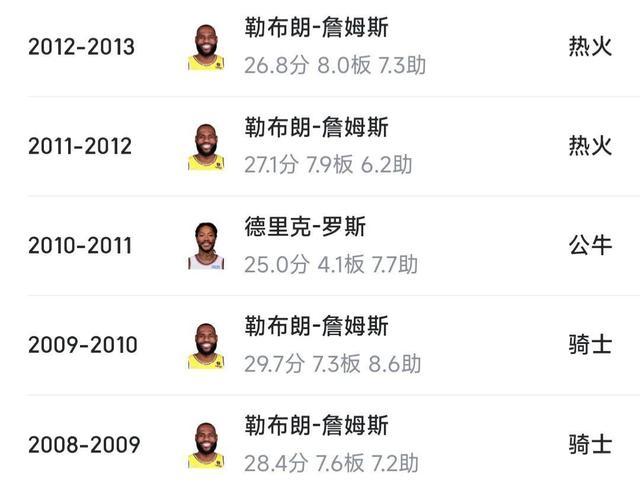 nba75年历史仅13人有过蝉联mvp壮举21世纪仅六人其中两人无冠