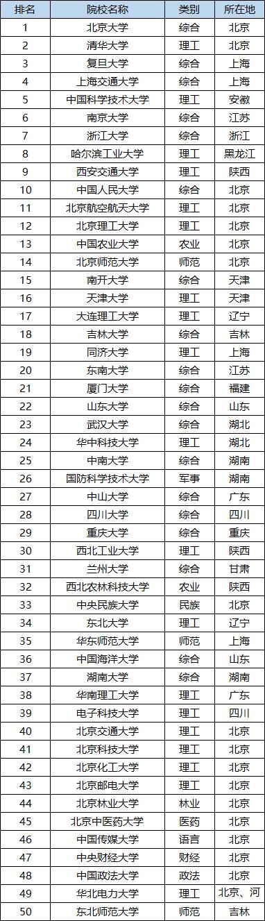全国211大学排名2021 全国211大学排名完整版(115所)