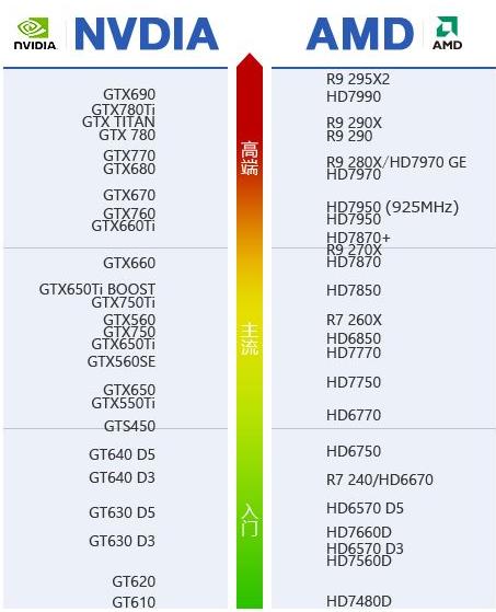 显卡天梯图,轻松灭gt660,gtx750ti,7850 r7 260x 拼r9 270