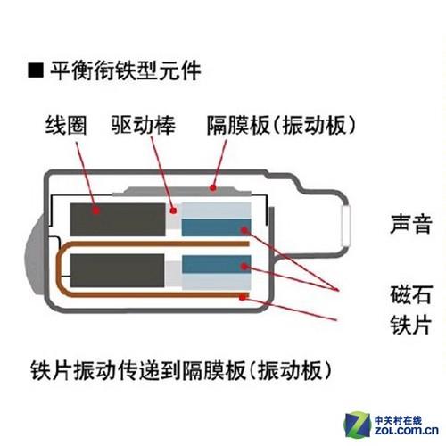 动铁式耳机结构图