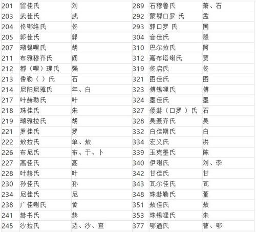 满汉姓氏对照表(上) a 【阿】满族老姓包括:巴尔拉氏,乌扎库氏,阿哈觉