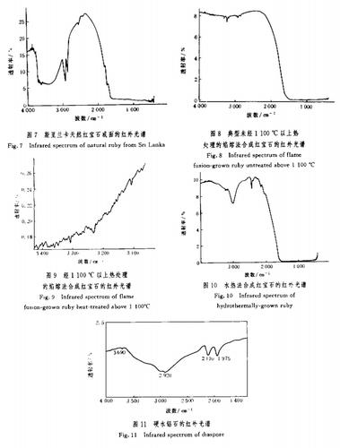 红宝石傅里叶红外光谱研究