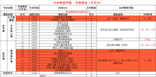 2020年长沙师范学院自考专升本学前教育自考本科一年半毕业