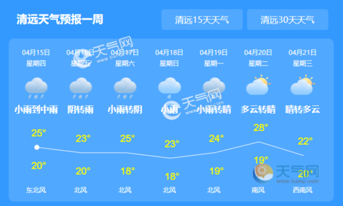 清远天气预报一周