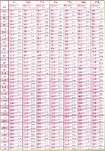 今天为大家介绍一下儿童身高体重标准表,快来对照,看看你家孩子达标了