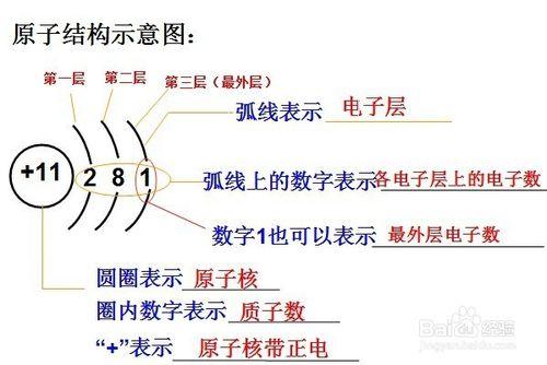 如何学透原子结构示意图