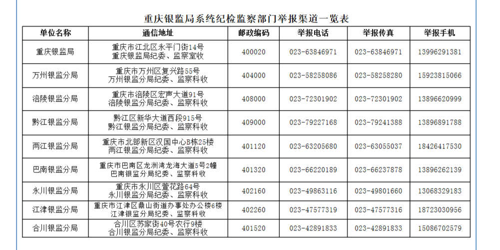 重庆市银监会的电话是多少,我要投诉银行的客户经理?
