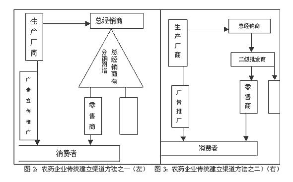农药企业营销渠道建设与管理