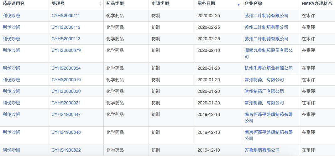 利伐沙班上市 申报的企业还有苏州二叶,九典制药,齐鲁制药,信立泰,华