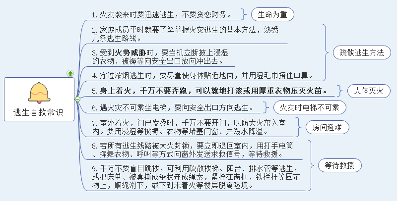 消防安全思维导图