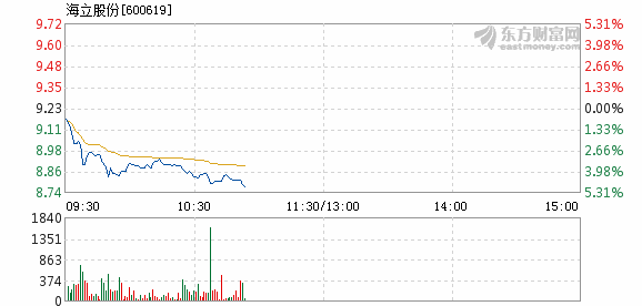 海立股份12月25日盘中跌幅达5%
