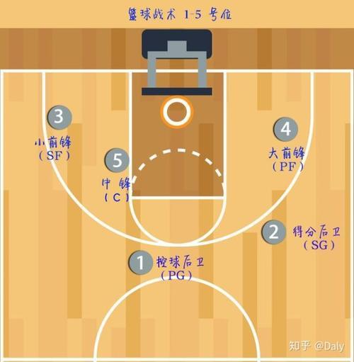 1号战术篮球战术中的1号位2号位是什么意思