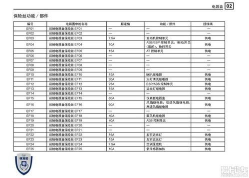 【图】求各位大侠关于保险盒的具体说明_传祺gs5论坛