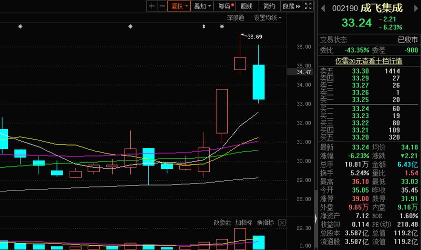 我最近在盯盘观察支股票【成飞集成002190】,对这股各方面状况摸个