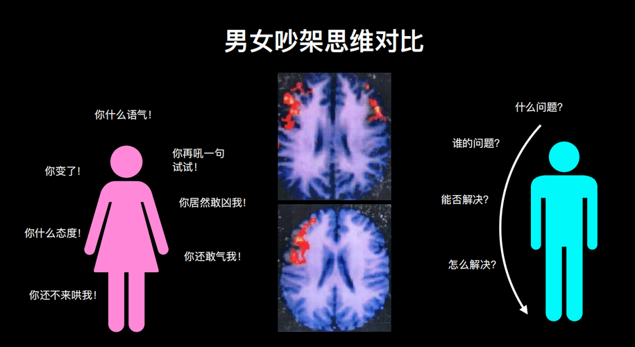 男女吵架思维对比