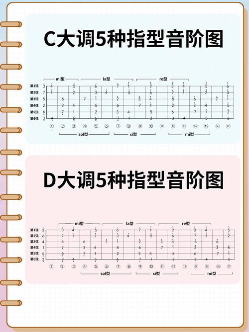 吉他新手的福音来啦!一图在手音阶我