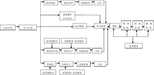 生产工作流程图 一,生产部运作流程图