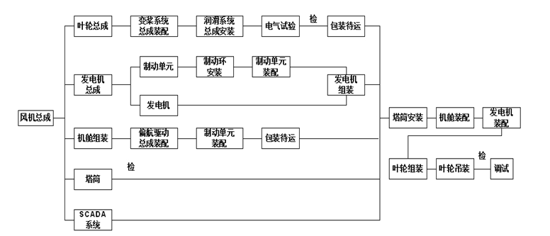 图1低风速风力发电机组生产工艺流程图