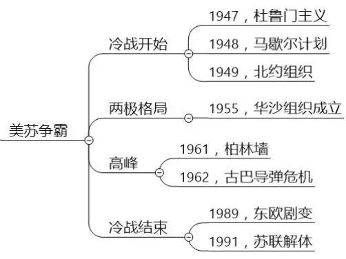 美苏争霸第三次工业革命二战一战考点三:世界现代史工业革命无产阶级