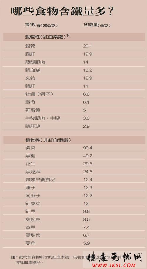 哪些食物含铁量最多?