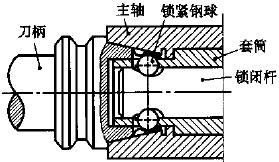 >高速切削加工用刀柄的发展现状   按德国din标准的规定,hsk刀柄采用
