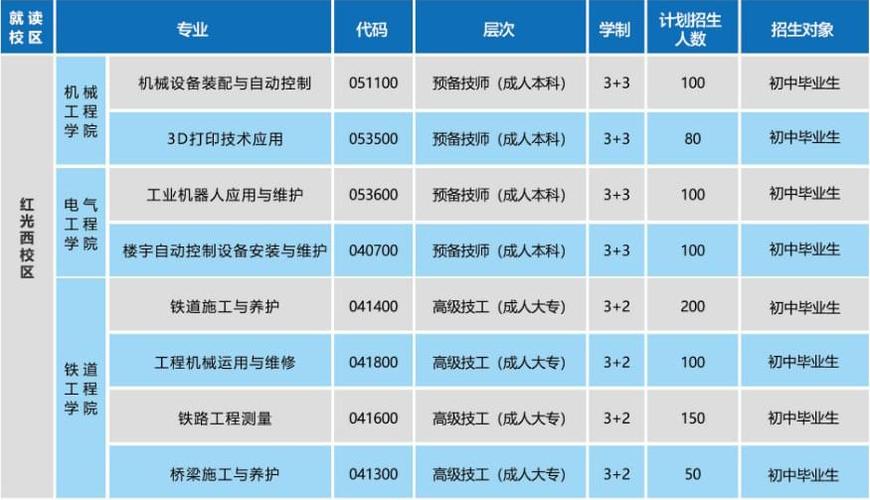 成都市技师学院红光西校区招生专业