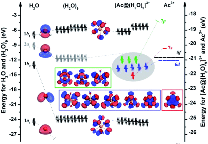 stabilization of hydrated ac