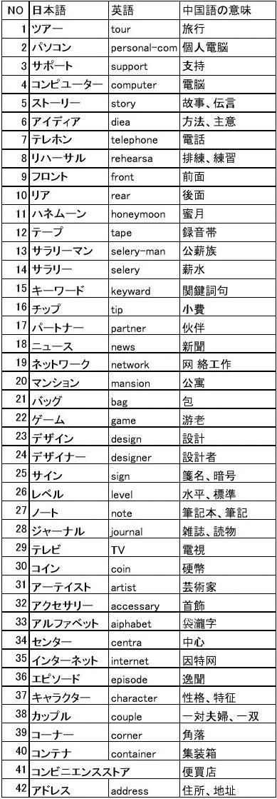 无忧文档 所有分类 外语学习 日语学习 日文 英文外来词对照表