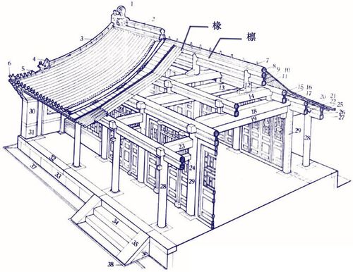 所谓大木作其实就是号称中国古建筑第一部规范的《营造法式》对于古代
