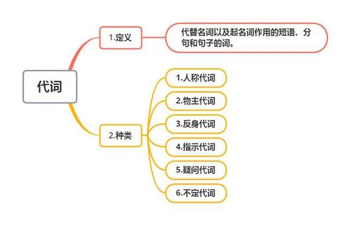 1张表格,2张思维导图,轻松搞定小学英语语法——物主代词!