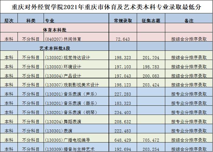 重庆对外经贸学院2021年录取分数线各专业最低分最高分附最近三年数据