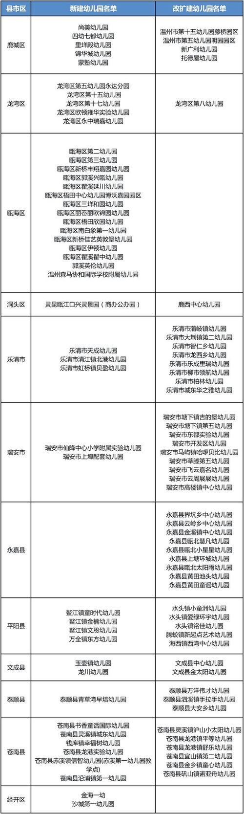 温州新建改扩建94所幼儿园,每所都貌美如画,你家边上肯定有!