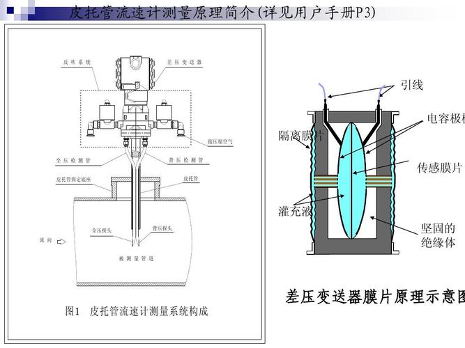 皮托管流速计的安装与维护ppt