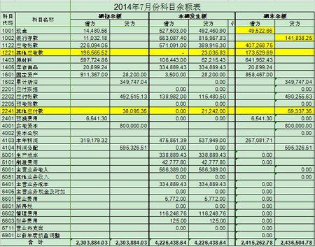  p>科目余额表是基本会计作账表格,是各个科目的余额,一般包括上期